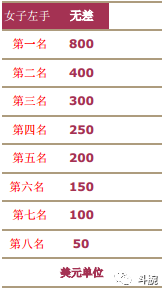 腕力世界杯奖金多少(中国斗腕公开赛报名开启，10万美金如何分配？)