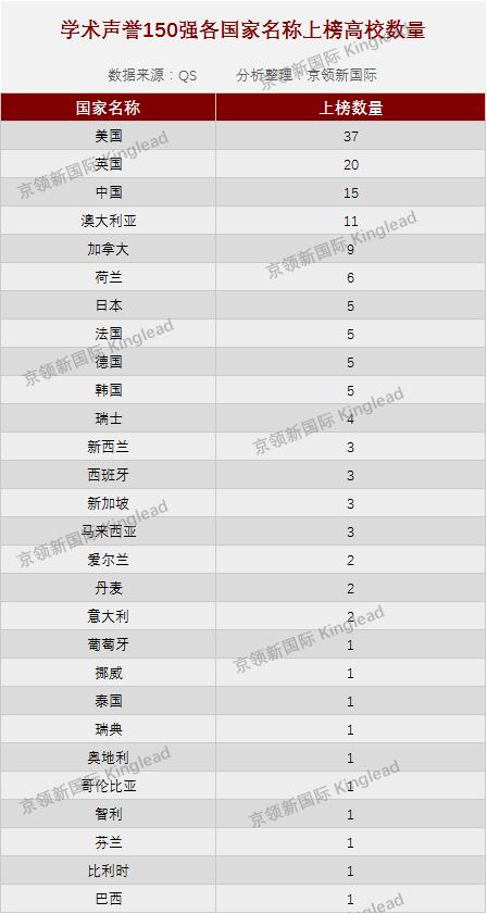 金融专业世界大学排名（世界大学金融学术声誉150强）