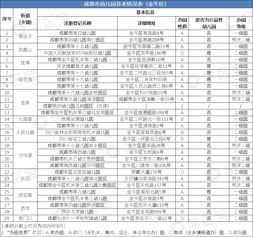 选幼儿园比考清华北大还难，成都245所公办幼儿园，该如何选？