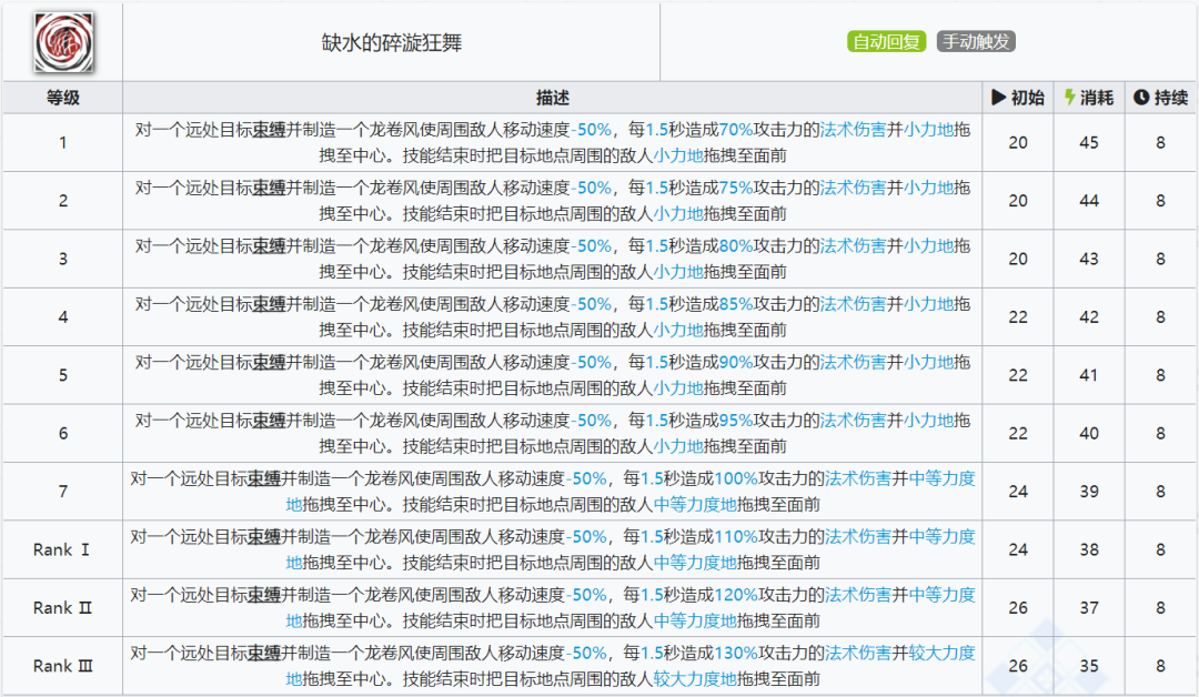 明日方舟：最速详评！六星特种歌蕾蒂娅，干员使用指南和数据分析