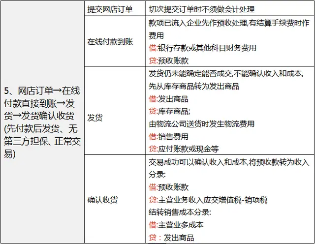 干货满满!  电子商务商贸账务处理不会做账？还不快来学习