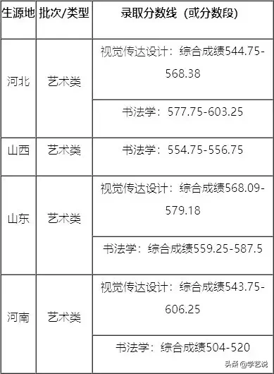 山工艺、广美、南艺等20多所院校2019年录取线公布