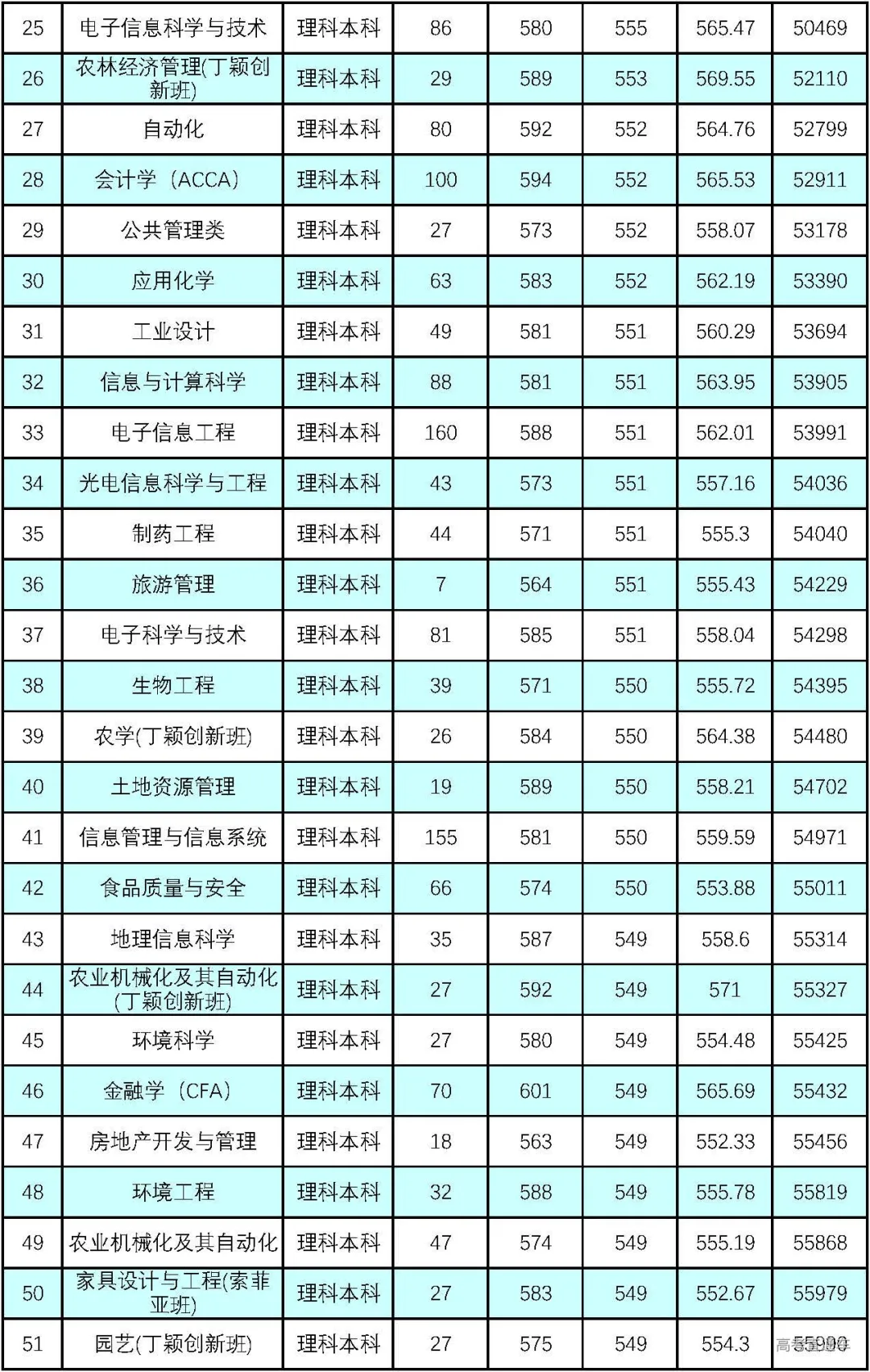 重磅！新高考八省大学专业录取数据曝光