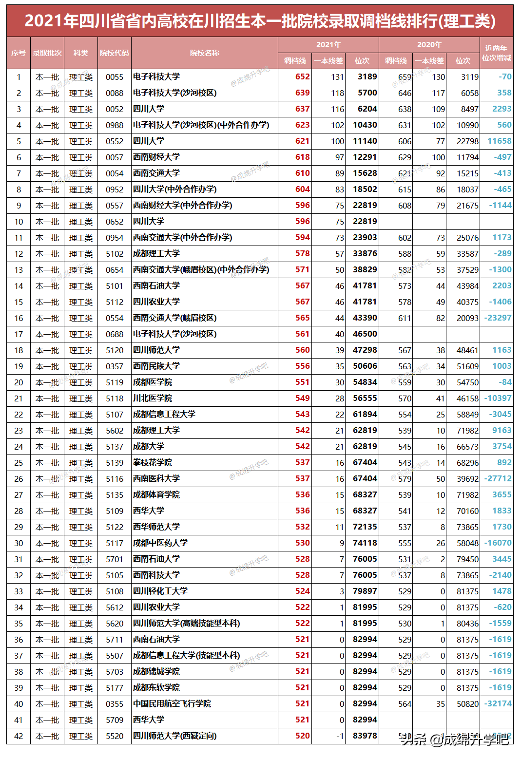 最高652、最低430，相差222分!四川今年本科调档线有什么新情况？