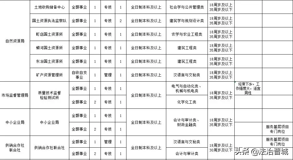 有编制!阳城县事业单位公开招聘!160个岗位等着你