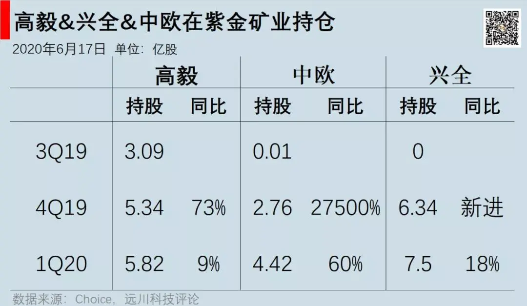 大佬买什么｜蜂拥紫金矿业，大佬们到底看上了啥？