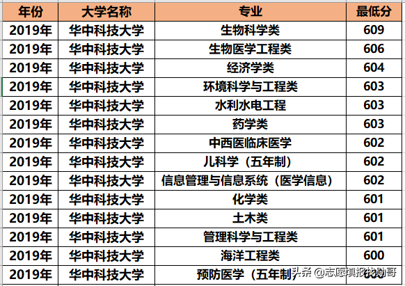 华中科技大学专业录取分大比拼！王者or青铜？推荐3大黄金专业