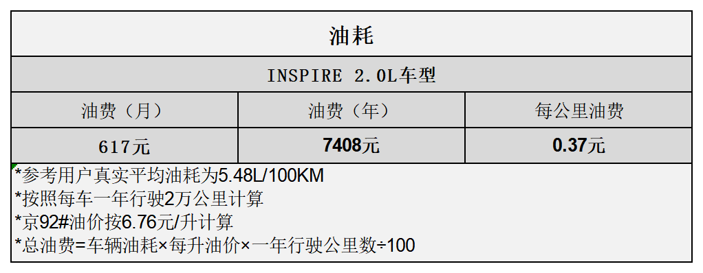平均0.88元/km 本田INSPIRE用车成本分析
