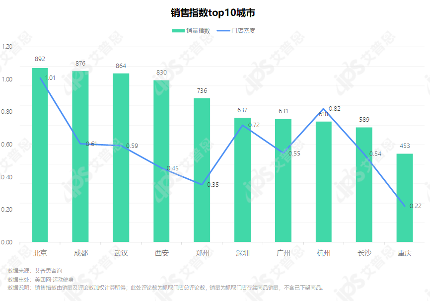 洞察 | 全国运动健身消费场所洞察报告