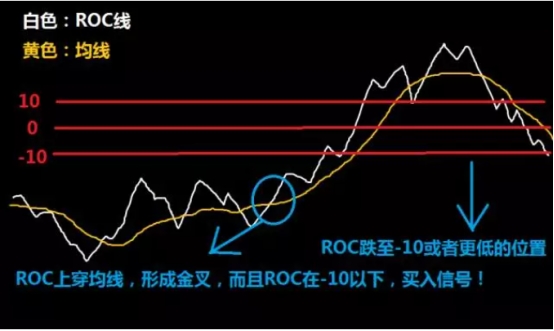 变动率指标（ROC）｜新民学股