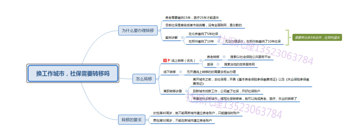 换城市工作了，社保是否需要转移，怎么转移？一张图说清楚