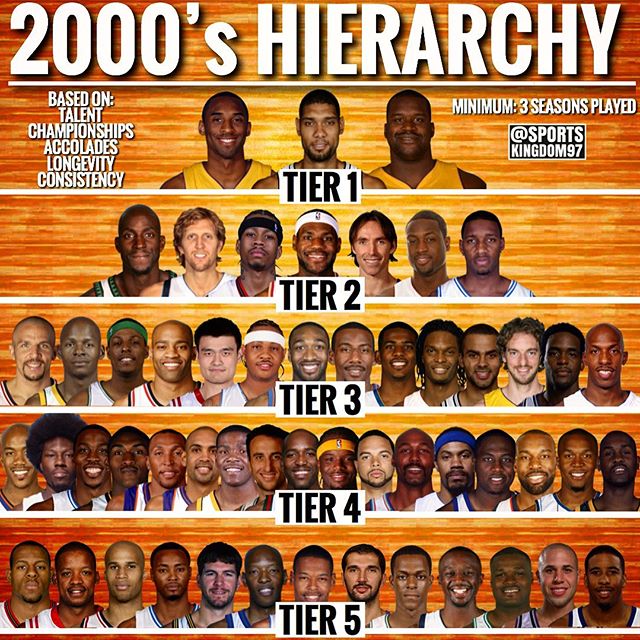 2000年nba有哪些球员(2000年代NBA球员金字塔：科比邓肯奥尼尔第一档、姚麦上榜)