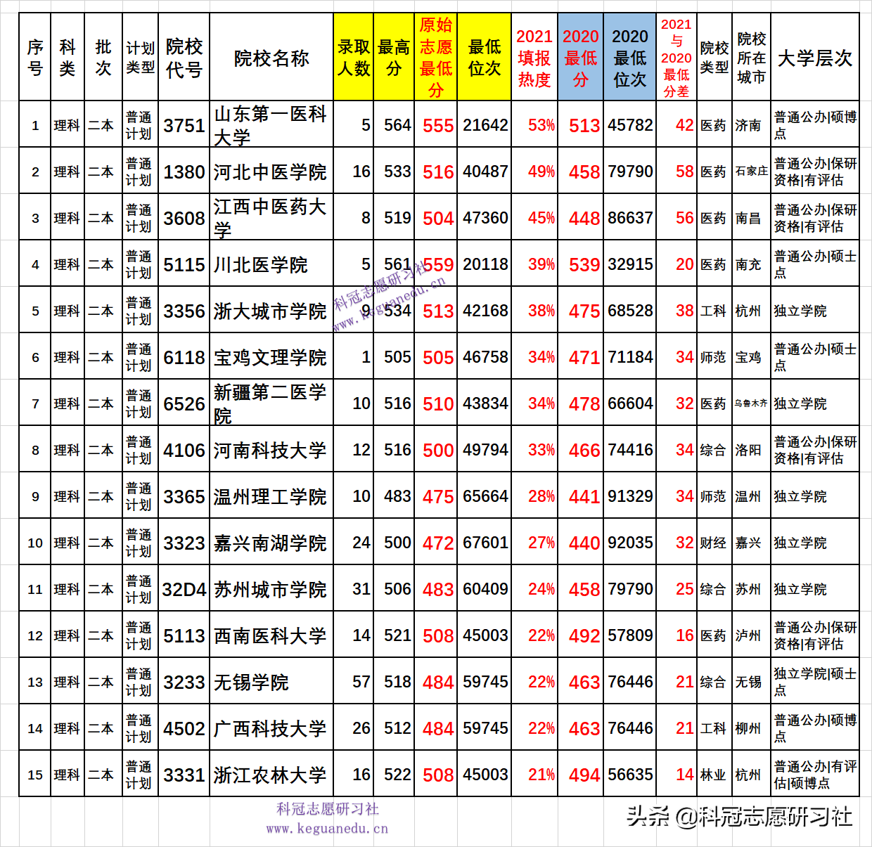 云南高考录取：两次二本录取公布分析！爆冷爆热一本高分上二本