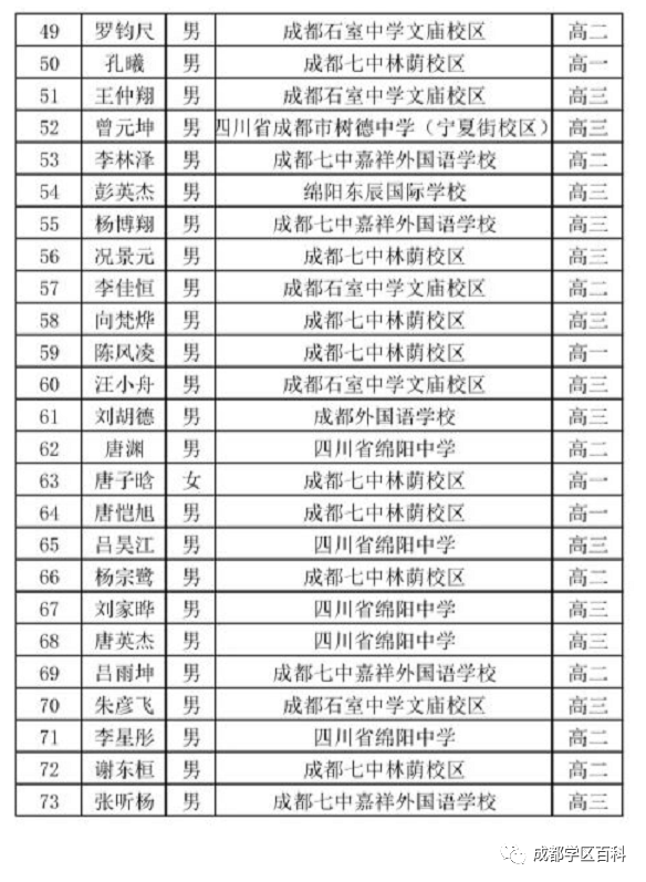 世界杯奖录取前几名(高中数学竞赛一等奖名单公布！看看哪些学校上榜学生最多)