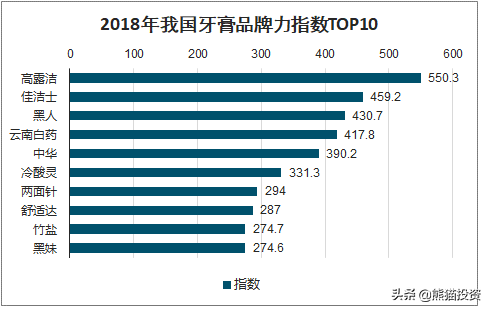 国产牙膏品牌榜终于问鼎，击败两大“藏华”外资，夺回几十亿市场