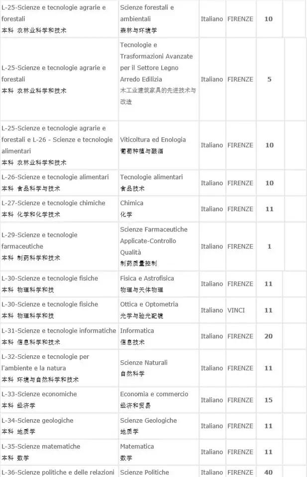 佛罗伦萨大学入学考试&申请攻略——意大利四大经济名校之一