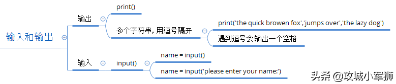 python思维导图入门第二篇，数据结构，精心整理