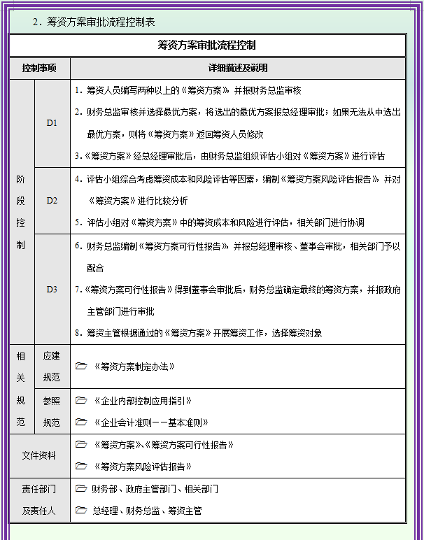 2021年最新最全企业内部控制流程手册（完整版）