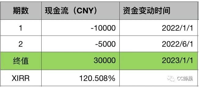 计算投资年收益率、总收益率、平均年化收益率的方法