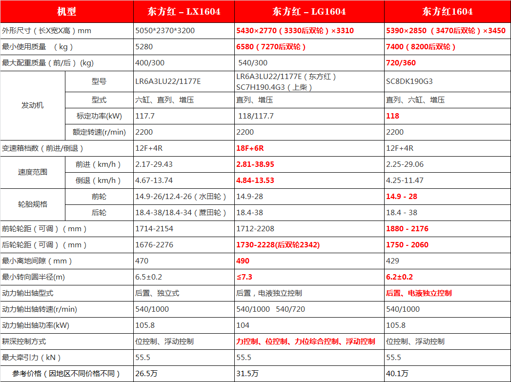 东方红1604拖拉机3种型号，价格差10多万，农村老农该怎么选择？