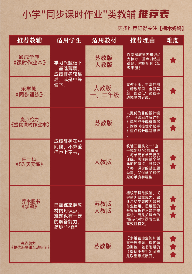 从8000教辅中选出最适合自己孩子的那一本——小学同步课时作业篇