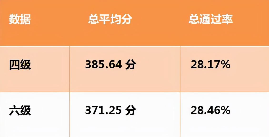 为啥有些高校，不允许大一学生报考英语四六级？辅导员说明缘由