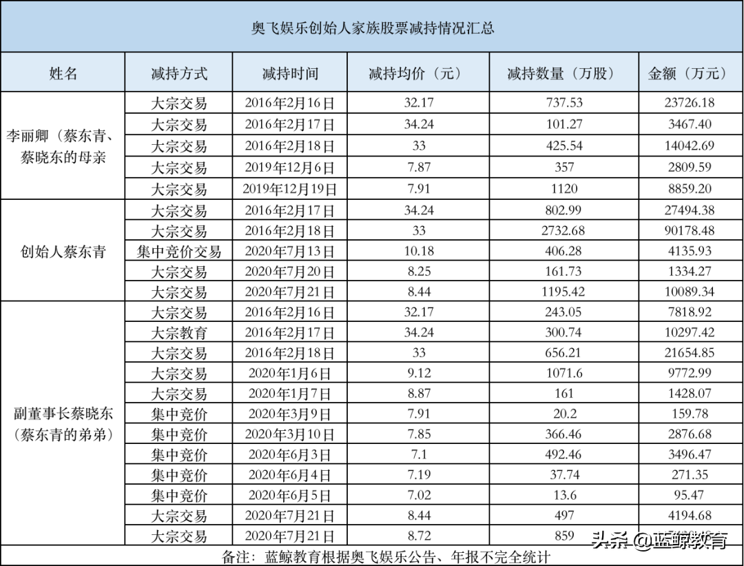 一年巨亏16亿，创始人家族却减持套现超25亿？