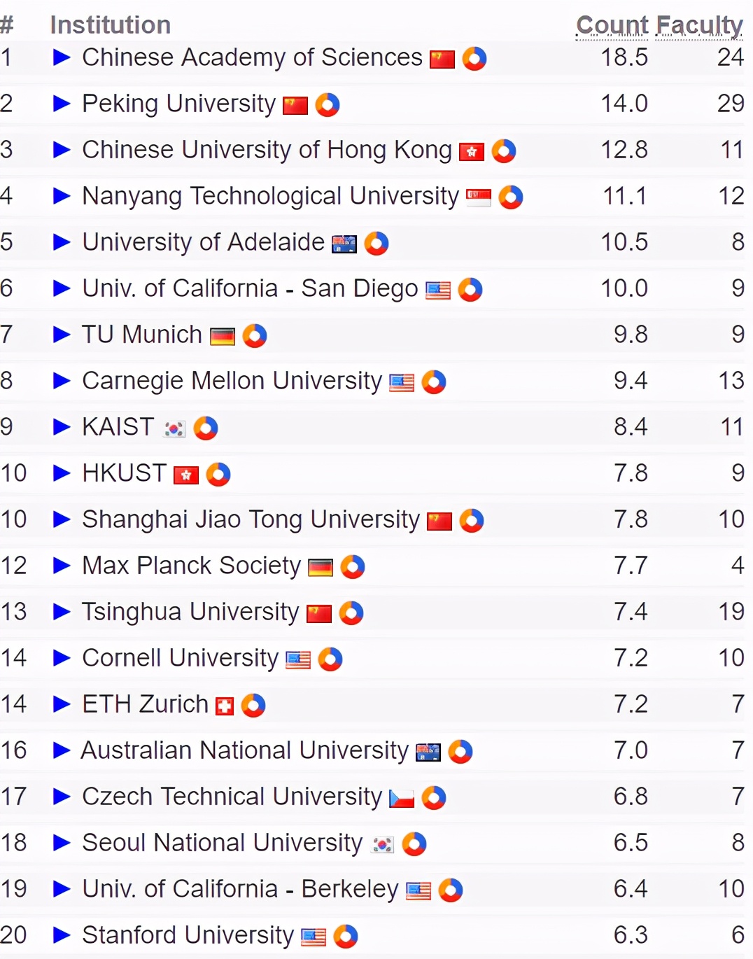 CS专业世界高校排名出炉，中国大学强势霸榜