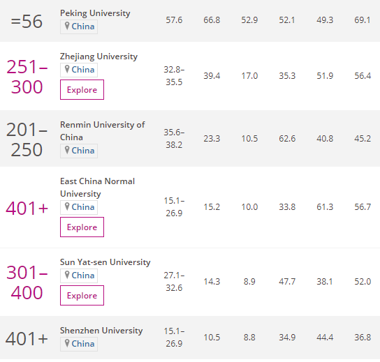 THE心理学研究水平排名，北大、深大、中山大学进入中国6强