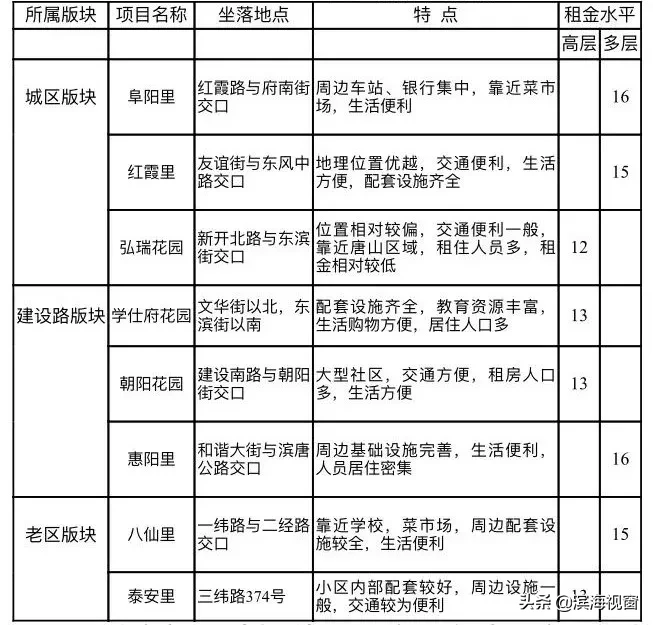 天津房租价格公布，细到小区！你租贵了吗？