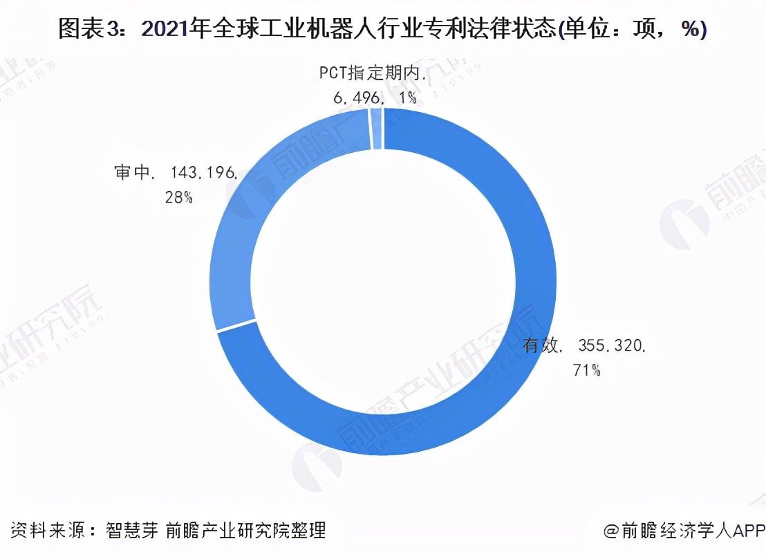 《2021年全球工业机器人行业技术全景图谱》(附专利申请情况)