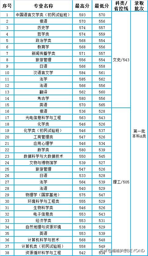 山西大学2021年山西省本科一批各专业录取分数