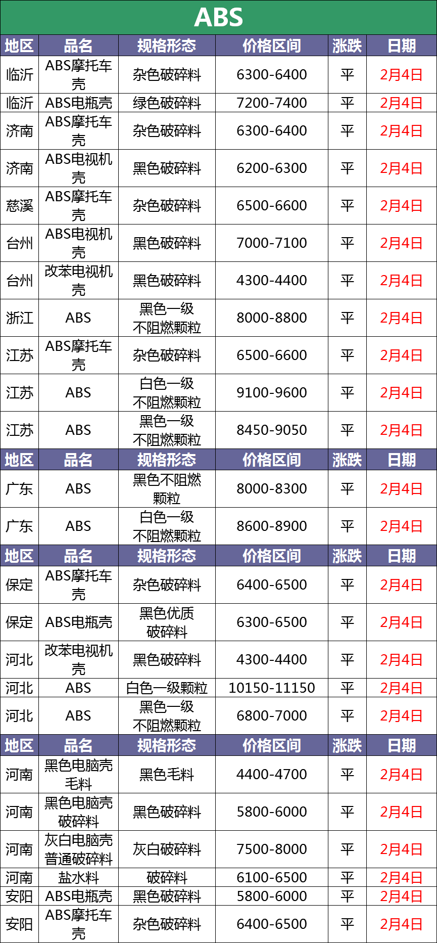 2月4日废塑料调价信息汇总（附化纤厂报价）