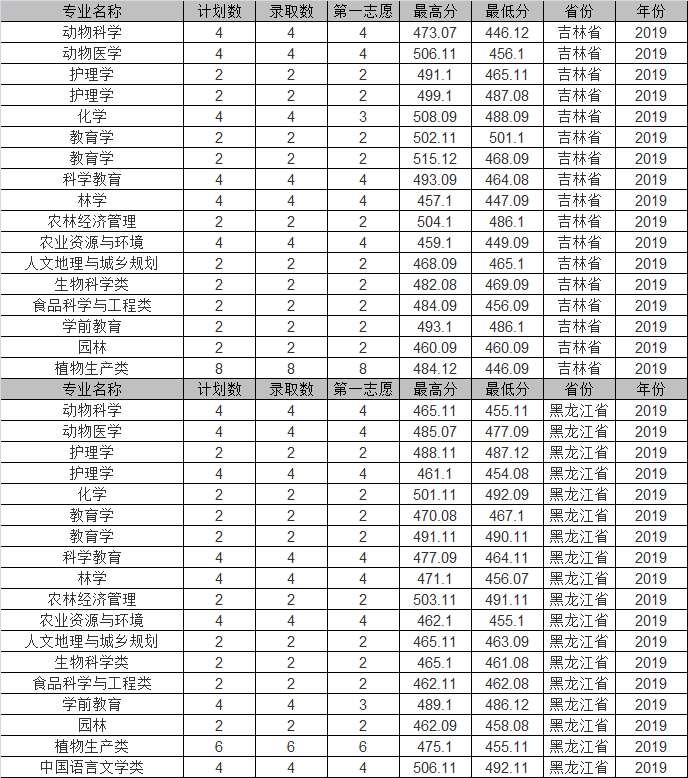 石河子大学2019年各省市分专业录取分数