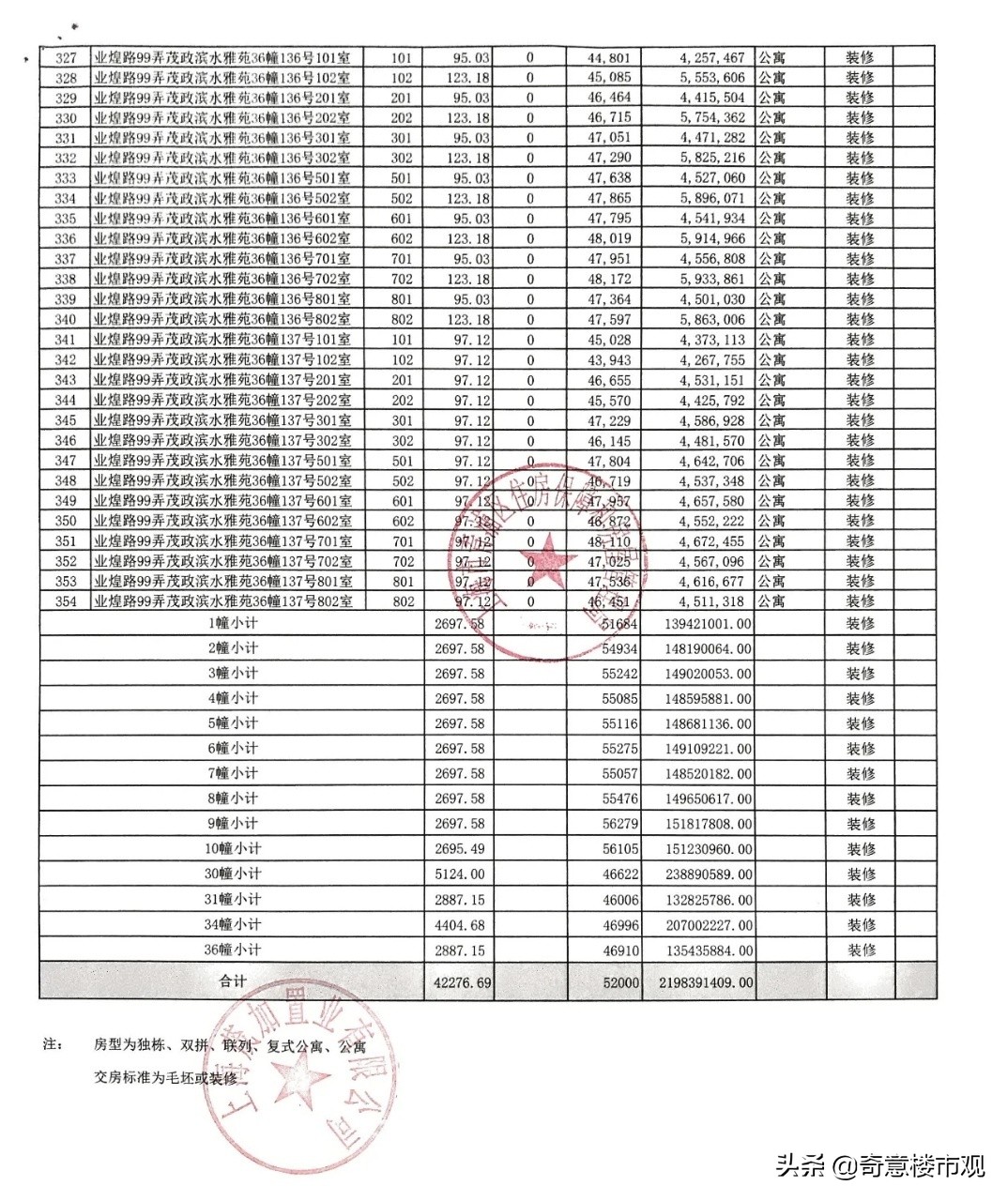 奇意大看点：中心豪宅扎堆认筹，全新热盘户型图曝光！楼市入夏