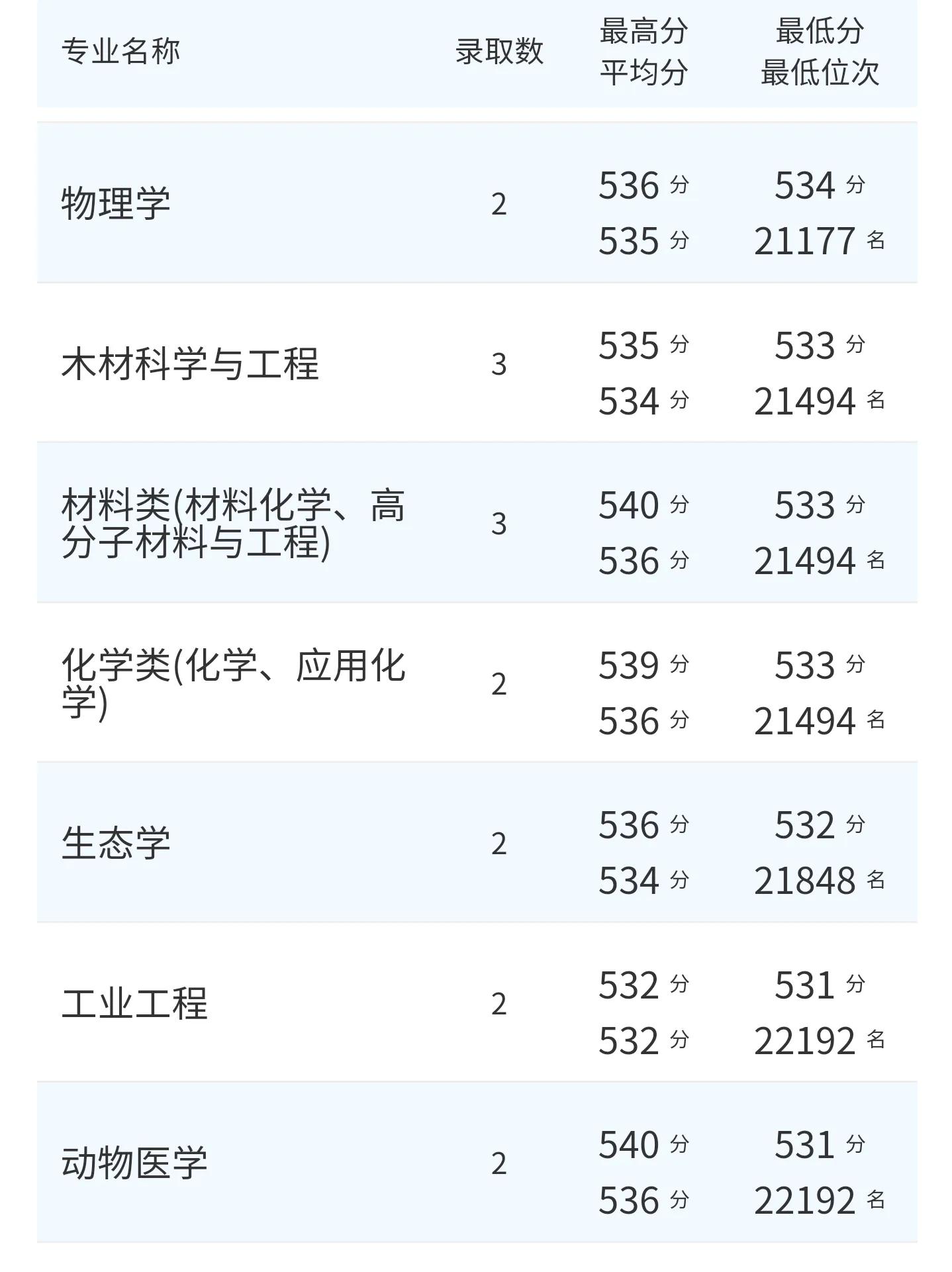 高考院校数据解读：东北林业大学（2021）