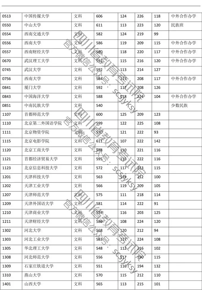 权威发布！川大理科649、文科614！四川高考一本调档线出炉