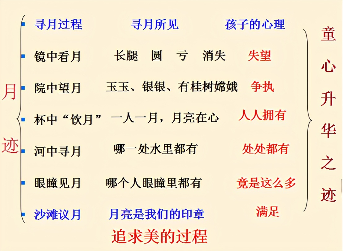 五年级语文上册第7单元知识点小结+练习