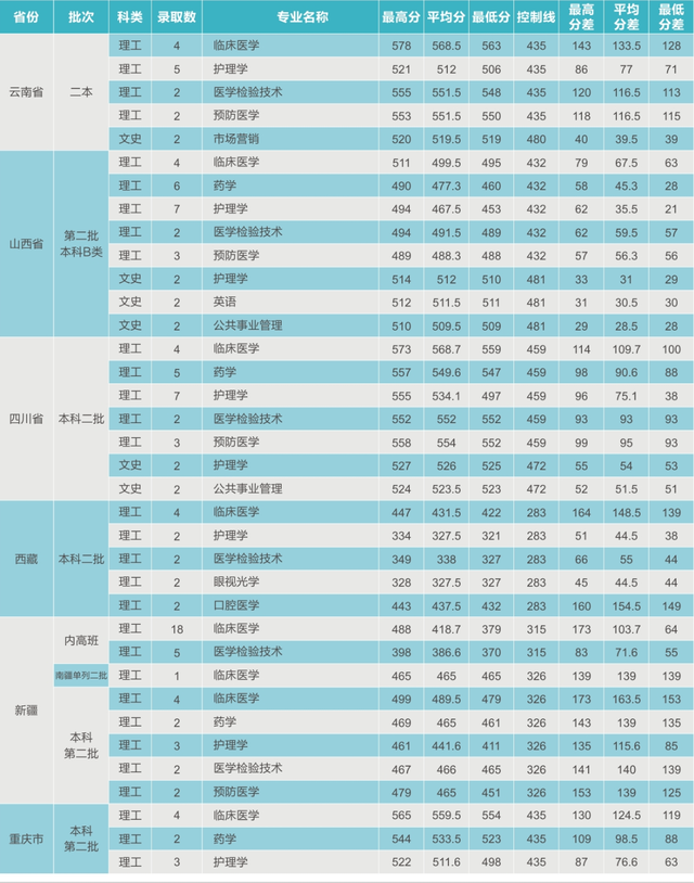 西安医学院2020年在各省市招生计划及2019年各专业录取分数线