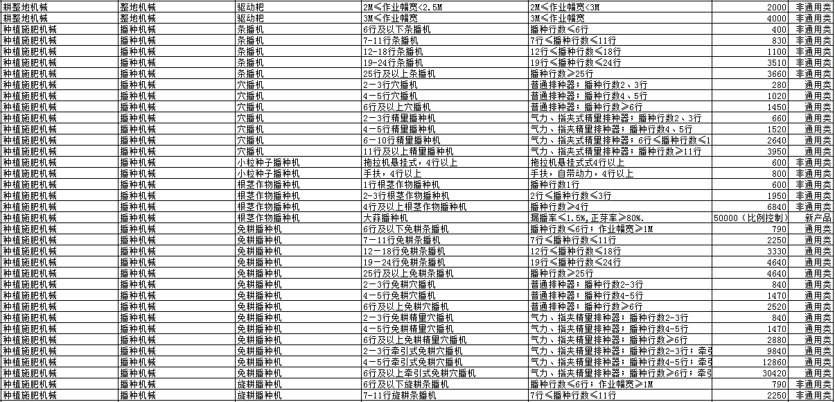 2019年各省農機補貼額公示（二）：山東廣西湖南寧夏內蒙農機補貼