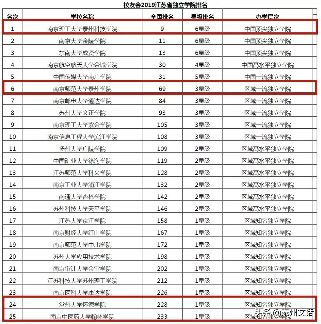 泰州学院省内第一！6星级！办学层次为中国独尖……