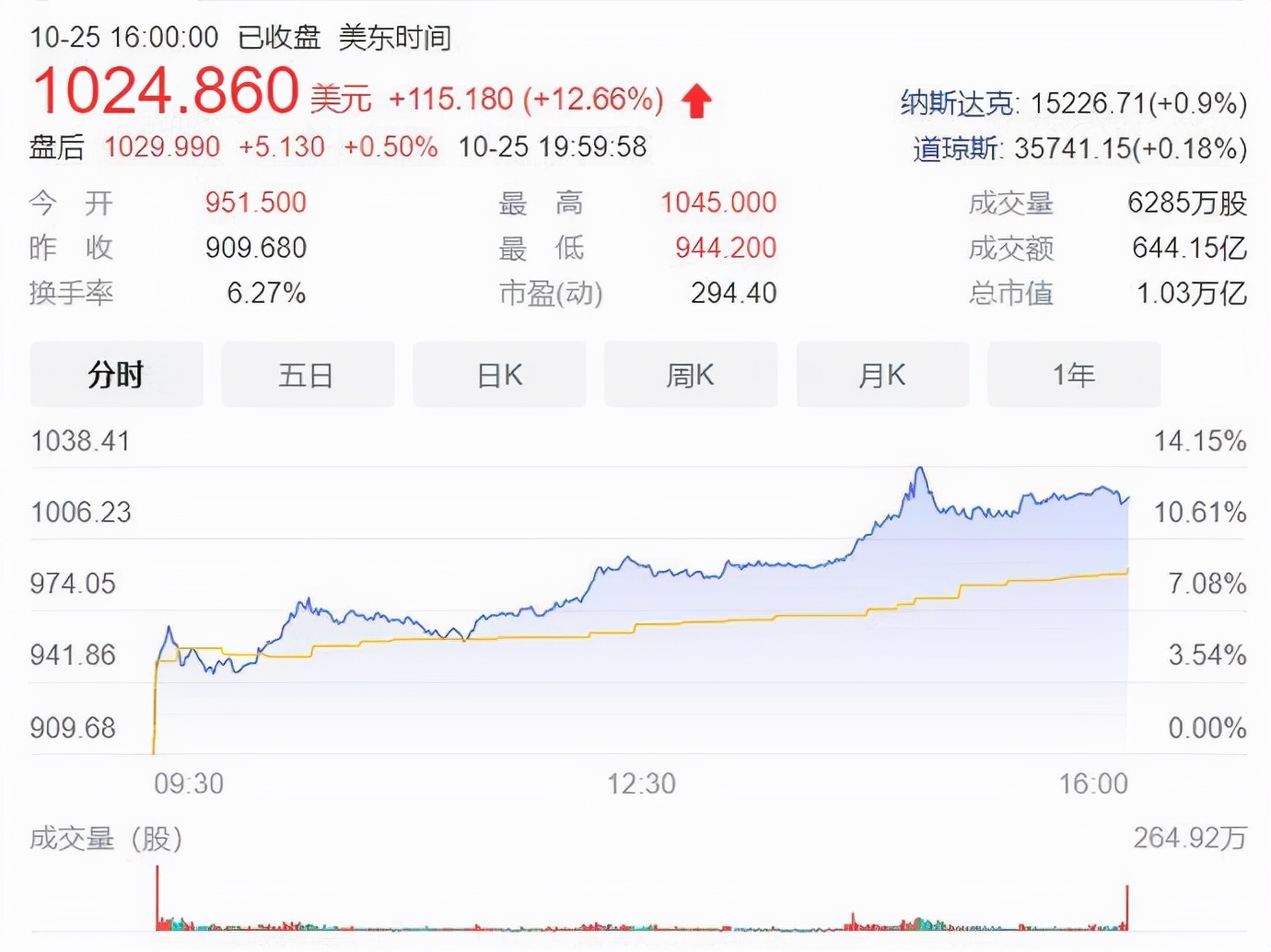 特斯拉，美国新能源汽车品牌，市值超万亿美元，富可敌国。