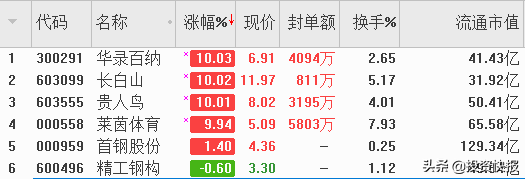 奥运会不开哪些股票会涨(33亿资金抢筹2022年北京冬奥会概念股,新题材6股将疯炒？(名单))