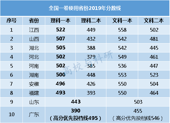 华东政法大学难考吗（6所最难考的）