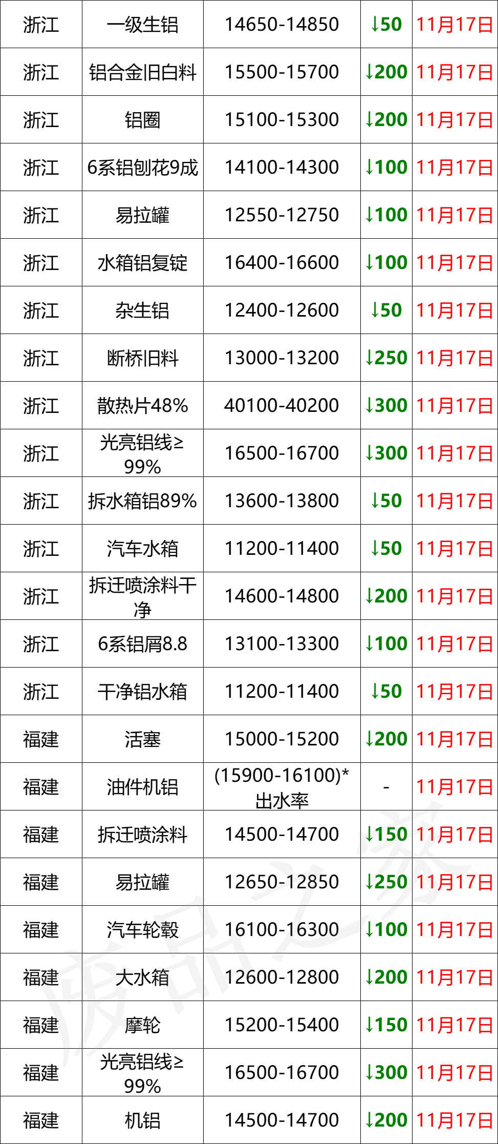 最新11月17日全国铝业厂家收购价（附价格表）