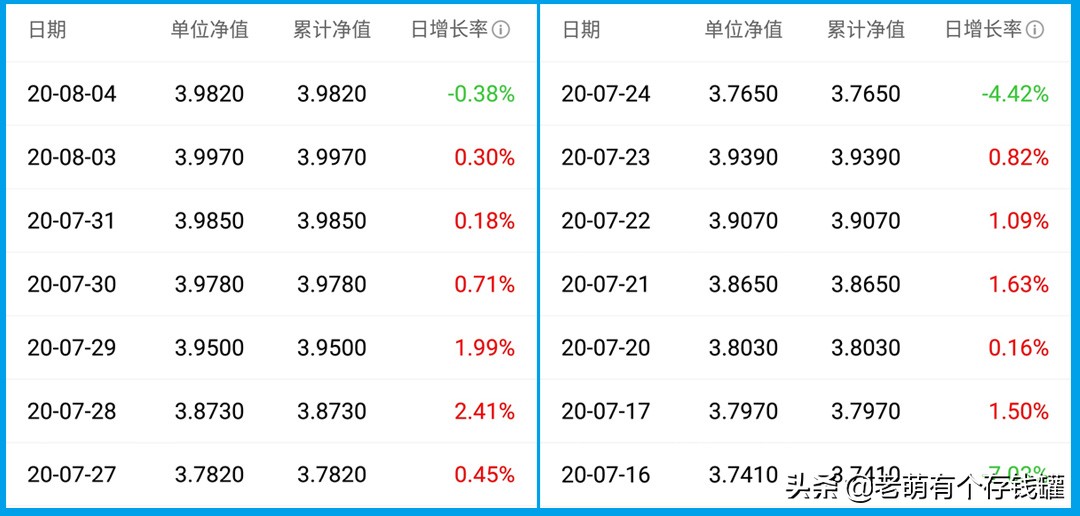 基金收益率是怎么算的，基金小白，投资基金前需要知道的基础知识