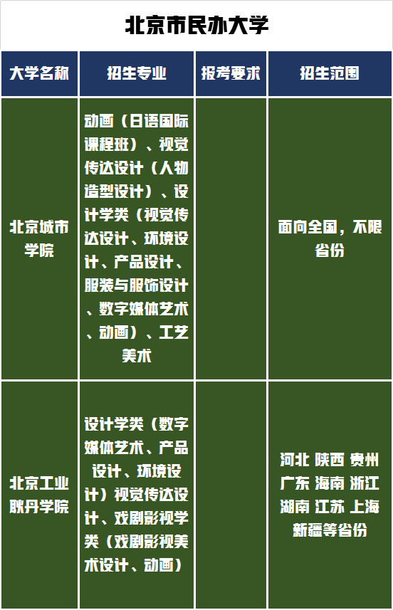 请收藏！北京地区承认的美术统考大学，招生专业及范围全在这里