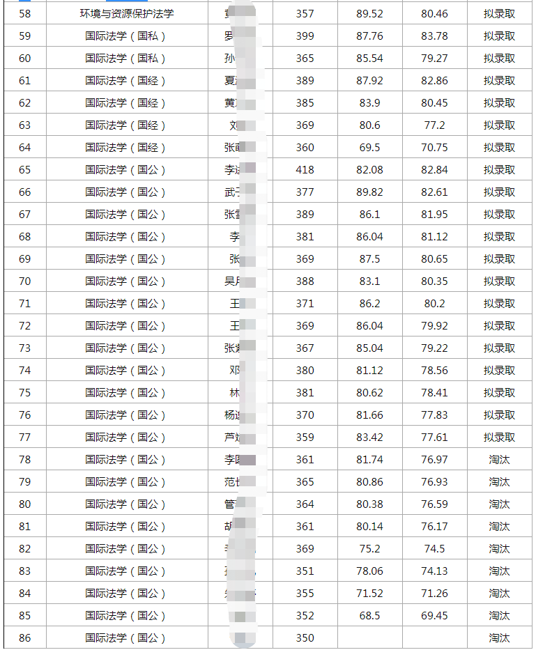 21年武汉大学法学院硕士生复试及拟录取名单（学硕）