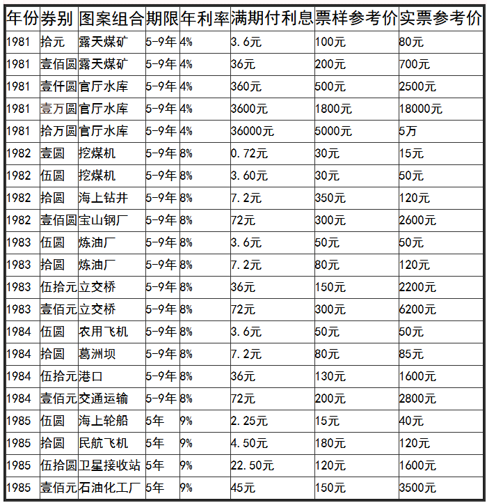 时代记忆 | 价值40多万的“国库券”，你见过吗？