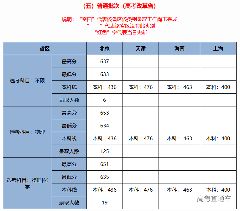 考2次都没这么高分！全国52所重点大学各省投档线汇总